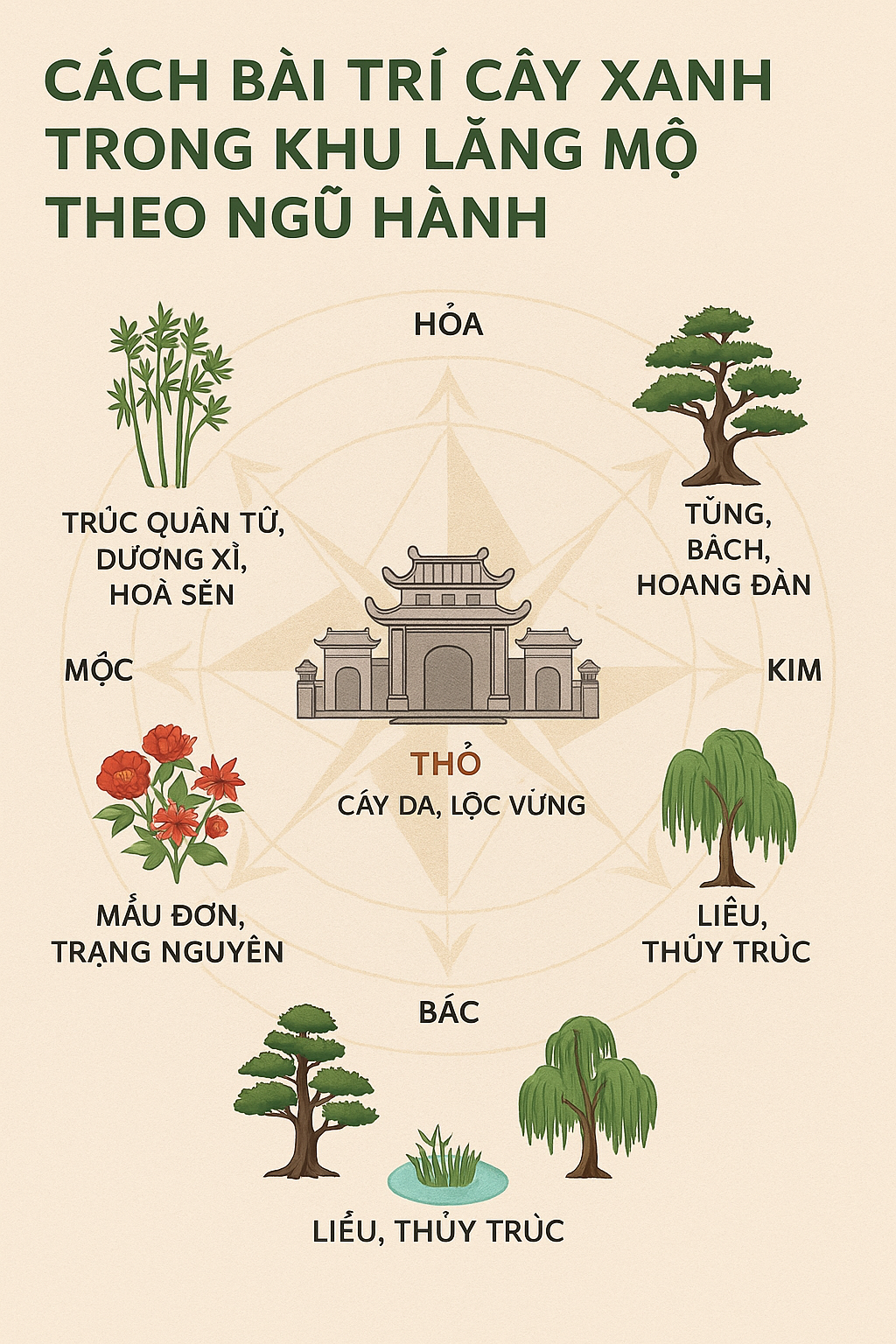 Cách bài trí cây xanh trong khu lăng mộ theo ngũ hành