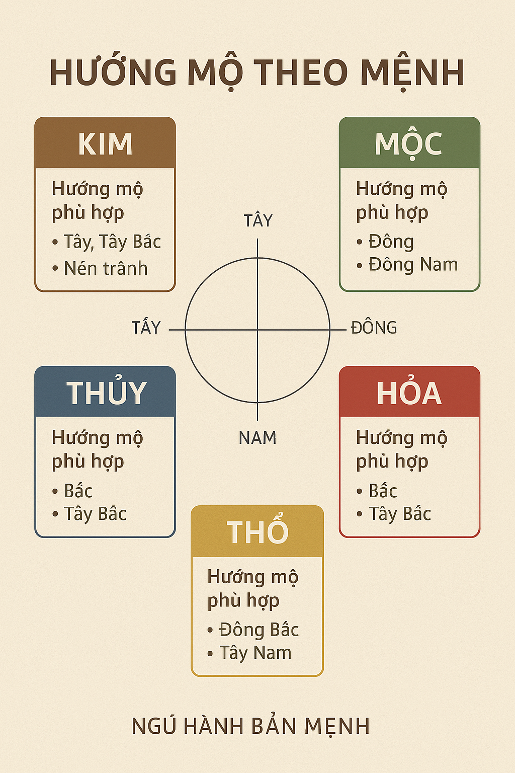 Hướng mộ theo mệnh – Cách chọn hướng phù hợp ngũ hành bản mệnh